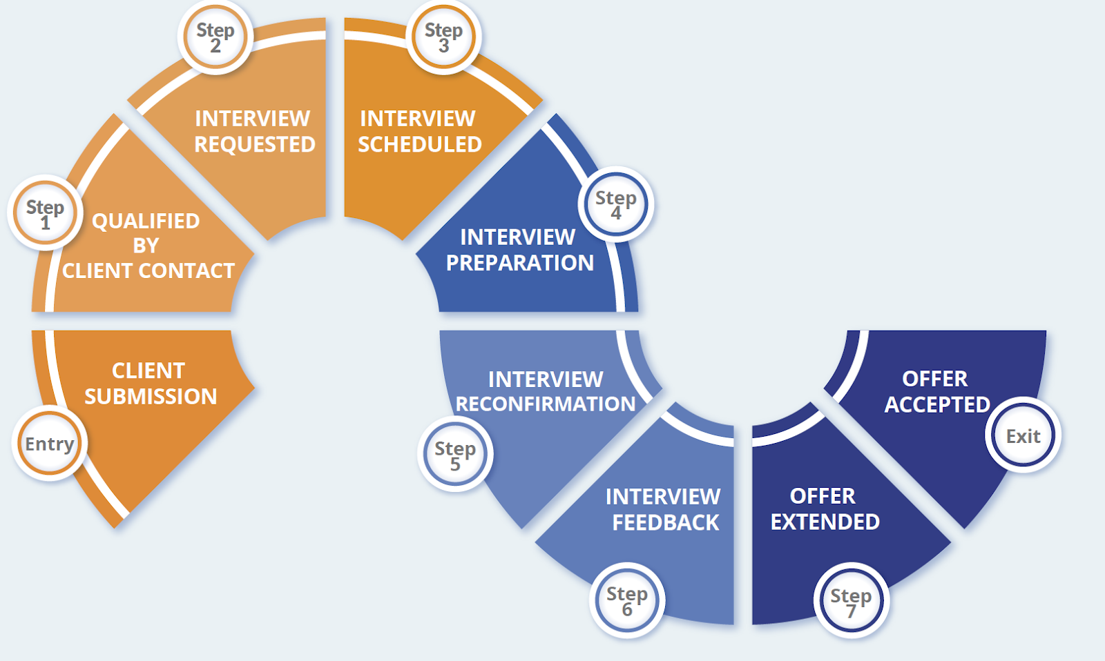Visual representation of the IT staffing process